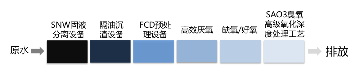 原水→SNW固液分離設(shè)備→隔油沉渣設(shè)備→FCD預(yù)處理裝置→高效厭氧→缺氧/好氧→SAO3臭氧高級(jí)氧化深度處理工藝→排放